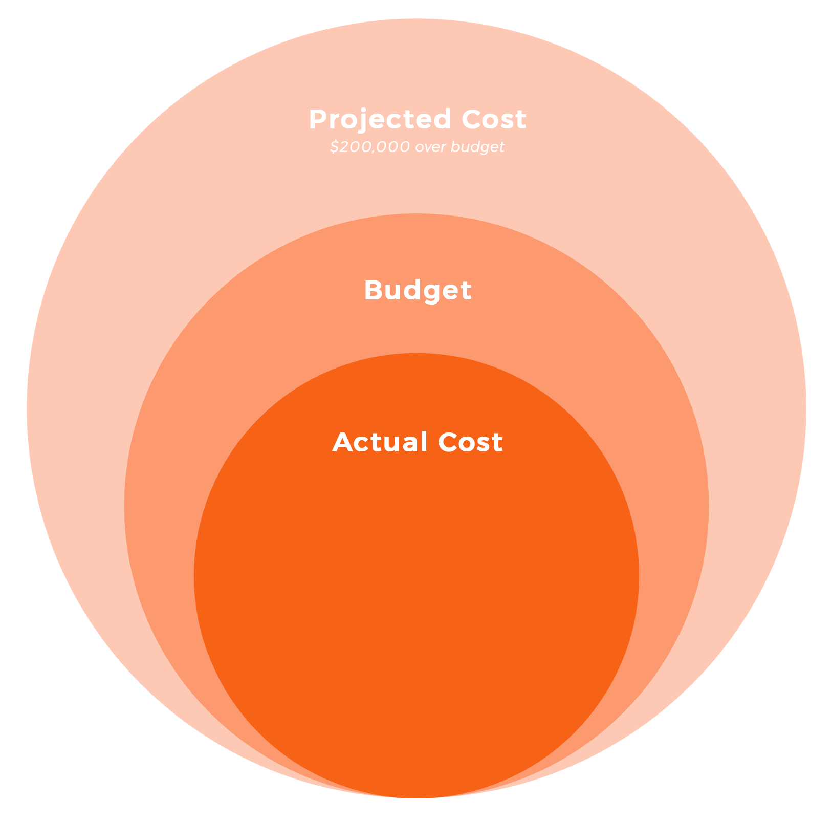 Circle Diagram of Value Engineering